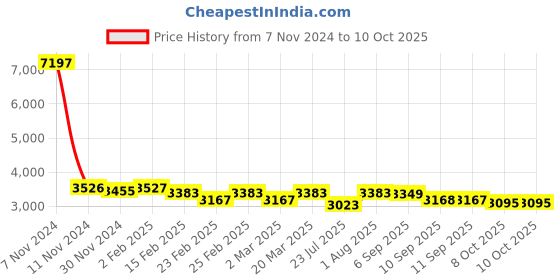 myntra.com VASTRAMAY Plus Size Mandarin Collar Kurta and  Dhoti Pants With Nehru Jacket vastramay Price History Graph from 7 Nov 2024 to 8 Oct 2025