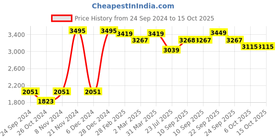 myntra.com VASTRAMAY Plus Size Mandarin Collar Patani Kurta & Churidar With Nehru Jacket vastramay Price History Graph from 24 Sep 2024 to 14 Oct 2025