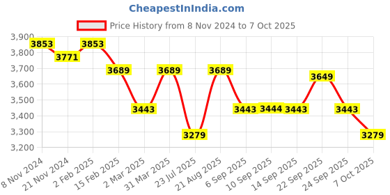 myntra.com VASTRAMAY Plus Size Mandarin Collar Patani Kurta & Dhoti Pants With Nehru Jacket vastramay Price History Graph from 8 Nov 2024 to 7 Oct 2025