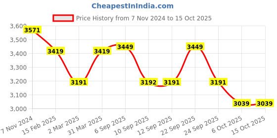 myntra.com VASTRAMAY Plus Size Mandarin Collar Patani Kurta & Dhoti Pants With Nehru Jacket vastramay Price History Graph from 7 Nov 2024 to 15 Oct 2025