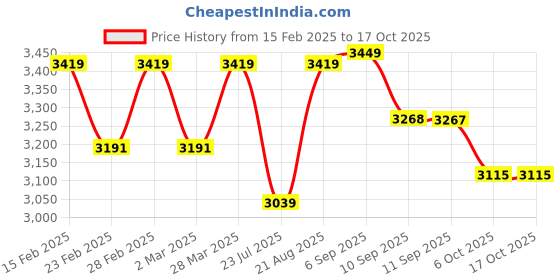 myntra.com VASTRAMAY Plus Size Mandarin Collar Patani Kurta & Dhoti Pants With Nehru Jacket vastramay Price History Graph from 15 Feb 2025 to 16 Oct 2025