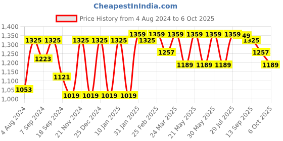myntra.com VASTRAMAY Plus Size Mandarin Collar Regular Kurta & Churidar vastramay Price History Graph from 4 Aug 2024 to 6 Oct 2025