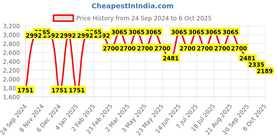 myntra.com VASTRAMAY Plus Size Mandarin Collar Regular Kurta & Churidar With Nehru Jacket vastramay Price History Graph from 24 Sep 2024 to 6 Oct 2025