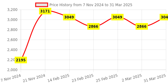 myntra.com VASTRAMAY Plus Size Mandarin Collar Regular Kurta & Churidar With Nehru Jacket vastramay Price History Graph from 7 Nov 2024 to 31 Mar 2025