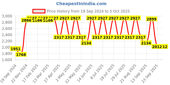 myntra.com VASTRAMAY Plus Size Mandarin Collar Regular Kurta & Churidar With Nehrujacket vastramay Price History Graph from 19 Sep 2024 to 5 Oct 2025