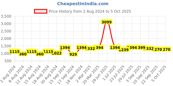 myntra.com VASTRAMAY Plus Size Mandarin Collar Regular Kurta with Churidar vastramay Price History Graph from 2 Aug 2024 to 5 Oct 2025