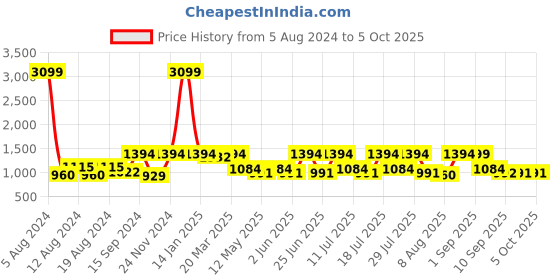 myntra.com VASTRAMAY Plus Size Mandarin Collar Regular Kurta with Churidar vastramay Price History Graph from 5 Aug 2024 to 5 Oct 2025