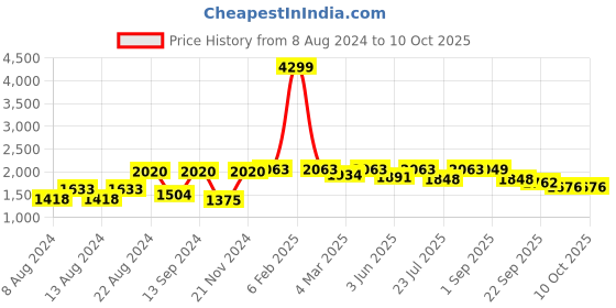 myntra.com VASTRAMAY Plus Size Mandarin Collar Regular Kurta with Churidar vastramay Price History Graph from 8 Aug 2024 to 8 Oct 2025