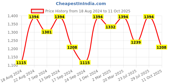 myntra.com VASTRAMAY Plus Size Mandarin Collar Regular Kurta with Churidar vastramay Price History Graph from 18 Aug 2024 to 11 Oct 2025