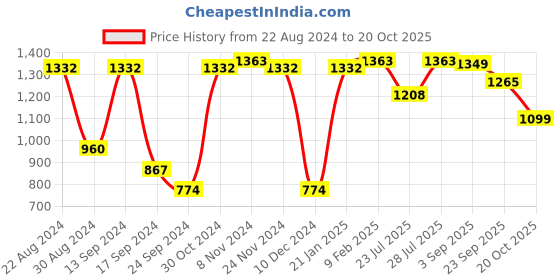 myntra.com VASTRAMAY Plus Size Mandarin Collar Regular Kurta with Churidar vastramay Price History Graph from 22 Aug 2024 to 20 Oct 2025