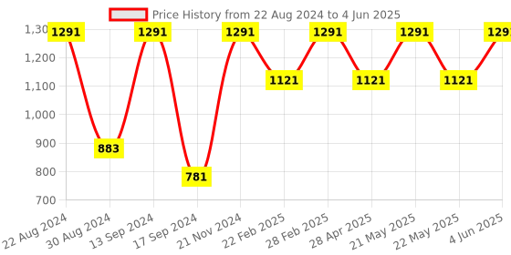 myntra.com VASTRAMAY Plus Size Mandarin Collar Regular Kurta with Churidar vastramay Price History Graph from 22 Aug 2024 to 4 Jun 2025