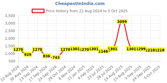 myntra.com VASTRAMAY Plus Size Mandarin Collar Regular Kurta with Churidar vastramay Price History Graph from 22 Aug 2024 to 5 Oct 2025