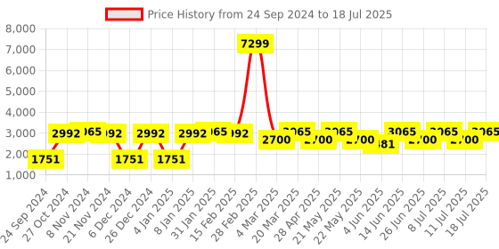myntra.com VASTRAMAY Plus Size Mandarin Collar Regular Kurta With Pyjamas & Nehru Jacket vastramay Price History Graph from 24 Sep 2024 to 18 Jul 2025