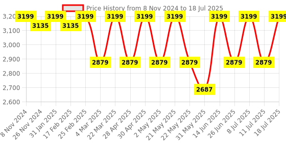 myntra.com VASTRAMAY Plus Size Mandarin Collar Regular Kurta With Pyjamas & Nehru Jacket vastramay Price History Graph from 8 Nov 2024 to 18 Jul 2025