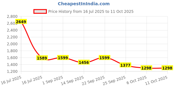 myntra.com VASTRAMAY Plus Size Mandarin Collar Straight Kurta With Churidar vastramay Price History Graph from 16 Jul 2025 to 10 Oct 2025