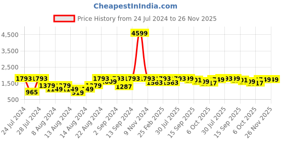 myntra.com VASTRAMAY Plus Size Men Black & Gold-Toned Kurta with Dhoti Pants vastramay Price History Graph from 24 Jul 2024 to 26 Nov 2025