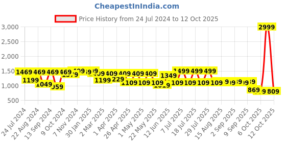 myntra.com VASTRAMAY Plus Size Men Black Pathani Kurta vastramay Price History Graph from 24 Jul 2024 to 12 Oct 2025
