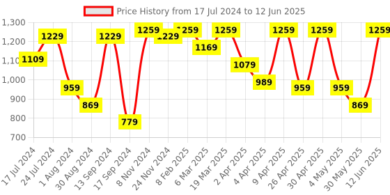 myntra.com VASTRAMAY Plus Size Men Black Solid Kurta with Salwar vastramay Price History Graph from 17 Jul 2024 to 12 Jun 2025