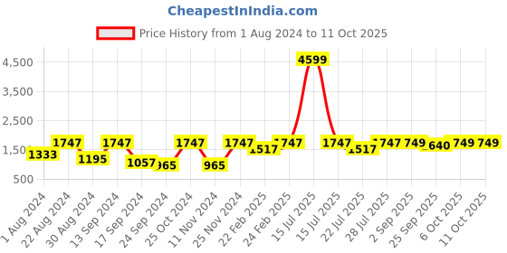 myntra.com VASTRAMAY Plus Size Men Blue Kurta with Dhoti Pants vastramay Price History Graph from 1 Aug 2024 to 11 Oct 2025