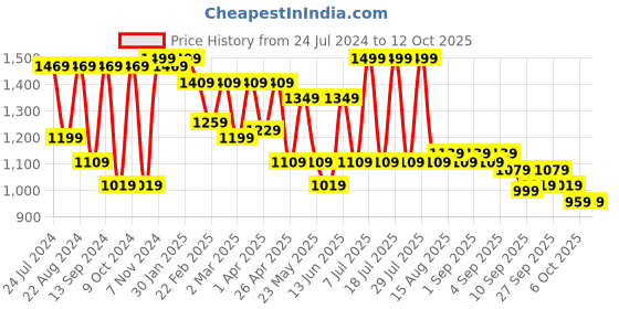 myntra.com VASTRAMAY Plus Size Men Blue Solid Pathani Kurta vastramay Price History Graph from 24 Jul 2024 to 11 Oct 2025