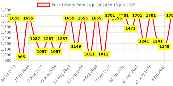 myntra.com VASTRAMAY Plus Size Men Cream-Coloured & Gold-Toned Kurta with Dhoti Pants vastramay Price History Graph from 24 Jul 2024 to 13 Jun 2025