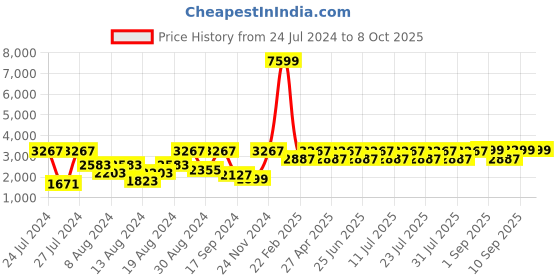 myntra.com VASTRAMAY Plus Size Men Gold-Toned Kurta with Dhoti Pants & Nehru Jacket vastramay Price History Graph from 24 Jul 2024 to 7 Oct 2025