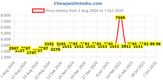 myntra.com VASTRAMAY Plus Size Men Gold-Toned Kurta with Dhoti Pants & Nehru Jacket vastramay Price History Graph from 1 Aug 2024 to 7 Oct 2025