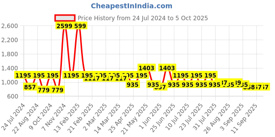 myntra.com VASTRAMAY Plus Size Men Green Solid Kurta vastramay Price History Graph from 24 Jul 2024 to 4 Oct 2025