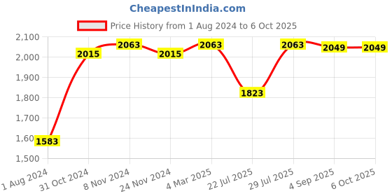 myntra.com VASTRAMAY Plus Size Men Maroon Kurta with Dhoti Pants vastramay Price History Graph from 1 Aug 2024 to 4 Oct 2025