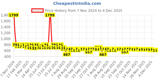 myntra.com VASTRAMAY Plus Size Men Maroon Premium Casual Shirt vastramay Price History Graph from 7 Nov 2024 to 4 Dec 2025