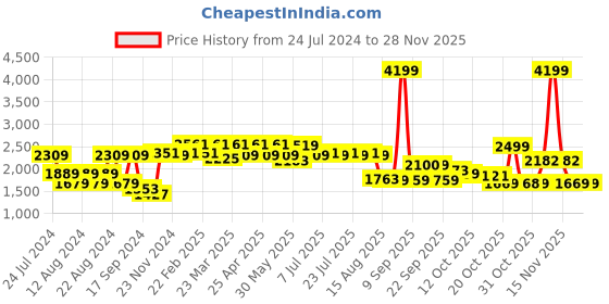 myntra.com VASTRAMAY Plus Size Men Pink & White Ethnic Motifs Pure Cotton Chikankari Kurta vastramay Price History Graph from 24 Jul 2024 to 27 Nov 2025