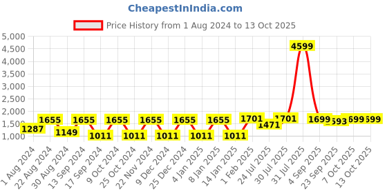 myntra.com VASTRAMAY Plus Size Men Rose Gold Empire Kurta with Dhoti Pants vastramay Price History Graph from 1 Aug 2024 to 12 Oct 2025