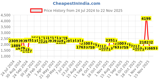 myntra.com VASTRAMAY Plus Size Men Sea Green & White Geometric Embroidered Chikankari Kurta vastramay Price History Graph from 24 Jul 2024 to 22 Nov 2025