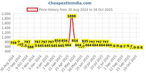 myntra.com VASTRAMAY Plus Size Men Turquoise Blue Kurta vastramay Price History Graph from 30 Aug 2024 to 16 Oct 2025