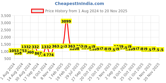 myntra.com VASTRAMAY Plus Size Men Turquoise Blue Solid Silk Kurta Set vastramay Price History Graph from 1 Aug 2024 to 20 Nov 2025