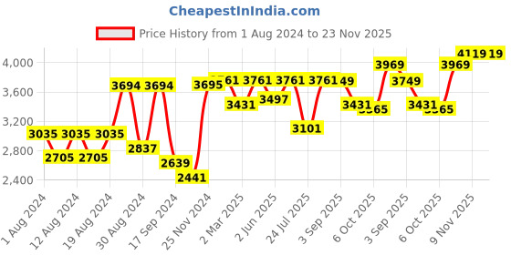 myntra.com VASTRAMAY Plus Size Men White Ethnic Motifs Embroidered Cotton Kurta with Dhoti Pants vastramay Price History Graph from 1 Aug 2024 to 23 Nov 2025