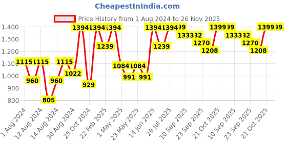 myntra.com VASTRAMAY Plus Size Men Yellow Kurta with Churidar vastramay Price History Graph from 1 Aug 2024 to 25 Nov 2025