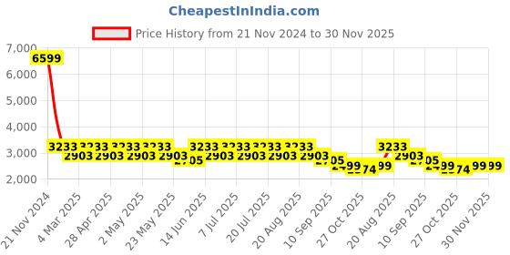 myntra.com VASTRAMAY Plus Size Paisley Chikankari Pure Cotton Kurta with Patiala vastramay Price History Graph from 21 Nov 2024 to 30 Nov 2025