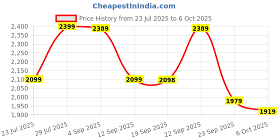 myntra.com VASTRAMAY Plus Size Solid Mandarin Collar Straight Kurta With Pyjamas vastramay Price History Graph from 23 Jul 2025 to 6 Oct 2025