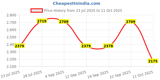 myntra.com VASTRAMAY Plus Size Striped Band Collar Pure Cotton Short Kurta With Trouser vastramay Price History Graph from 23 Jul 2025 to 11 Oct 2025