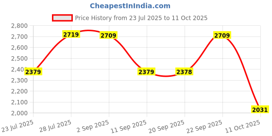 myntra.com VASTRAMAY Plus Size Striped Mandarin Collar Pure Cotton Kurta with Pyjamas vastramay Price History Graph from 23 Jul 2025 to 11 Oct 2025
