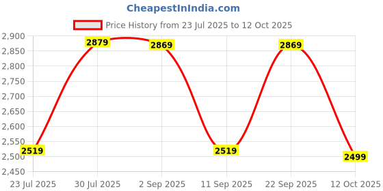 myntra.com VASTRAMAY Plus Size Striped Mandarin Collar Pure Cotton Kurta With Trousers vastramay Price History Graph from 23 Jul 2025 to 12 Oct 2025