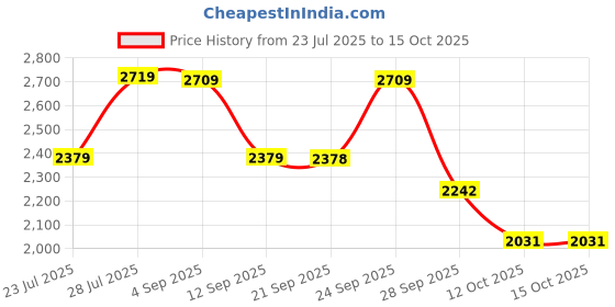 myntra.com VASTRAMAY Plus Size Striped Mandarin Collar Pure Cotton Straight Kurta With Pyjamas vastramay Price History Graph from 23 Jul 2025 to 14 Oct 2025