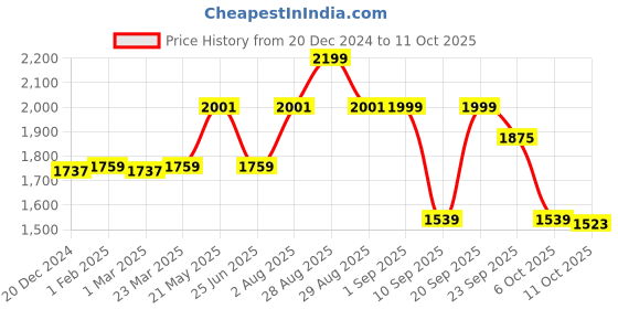 myntra.com VASTRAMAY Polka Dot Printed Nehru Jacket vastramay Price History Graph from 20 Dec 2024 to 11 Oct 2025