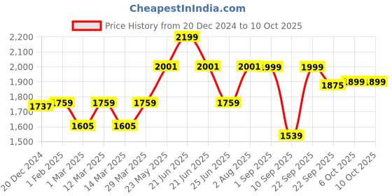myntra.com VASTRAMAY Polka Dot Printed Nehru Jacket vastramay Price History Graph from 20 Dec 2024 to 10 Oct 2025