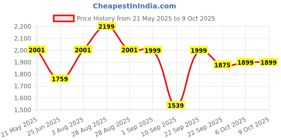 myntra.com VASTRAMAY Polka Dot Printed Nehru Jacket vastramay Price History Graph from 21 May 2025 to 8 Oct 2025