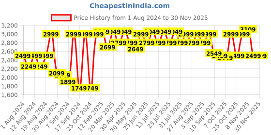 myntra.com VASTRAMAY Polka Dot Printed Slim Fit Bandhgala Blazer vastramay Price History Graph from 1 Aug 2024 to 30 Nov 2025