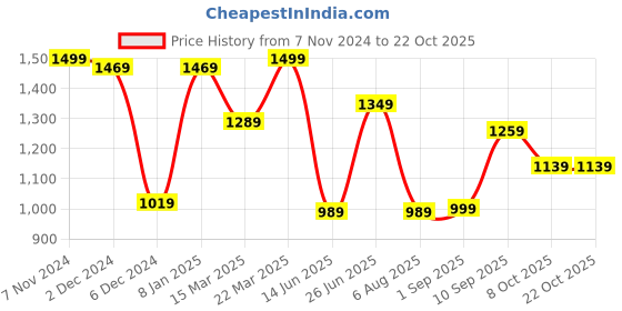 myntra.com VASTRAMAY Premium Floral Printed Casual Shirt vastramay Price History Graph from 7 Nov 2024 to 21 Oct 2025