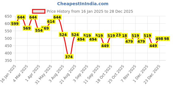 myntra.com VASTRAMAY Premium Opaque Silk Ethnic Shirt vastramay Price History Graph from 16 Jan 2025 to 27 Dec 2025