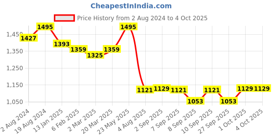 myntra.com VASTRAMAY Premium Sequinned Embellished Ethnic Shirt vastramay Price History Graph from 2 Aug 2024 to 4 Oct 2025